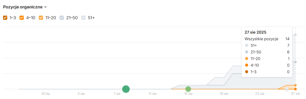 Statystyki Ahrefs po 11 dniach