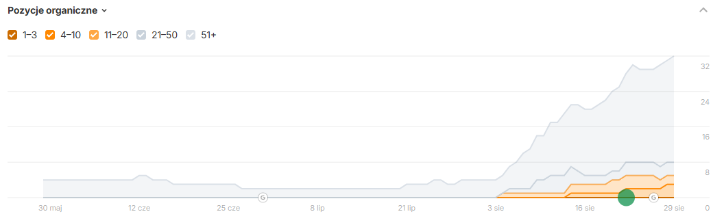 Wyniki SEO w Ahrefs dla strony paulinastanula.pl - wzrost pozycji dla fraz lokalnych fotografii kobiecej w Poznaniu