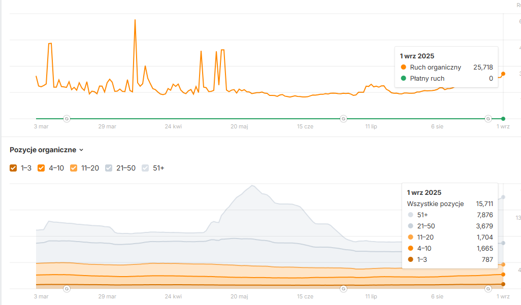 Wyniki SEO w Ahrefs dla swiatpremixow.pl - wzrost pozycji organicznych dla fraz vaping