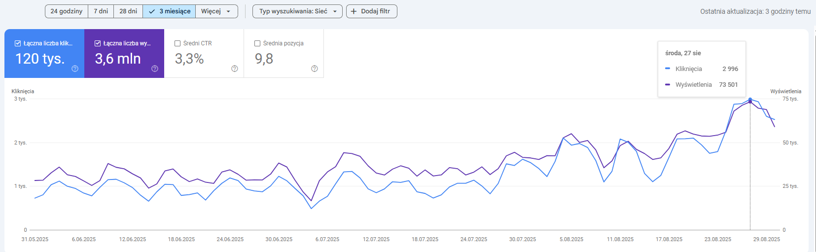 Google Search Console dla swiatpremixow.pl - statystyki ruchu organicznego i pozycji