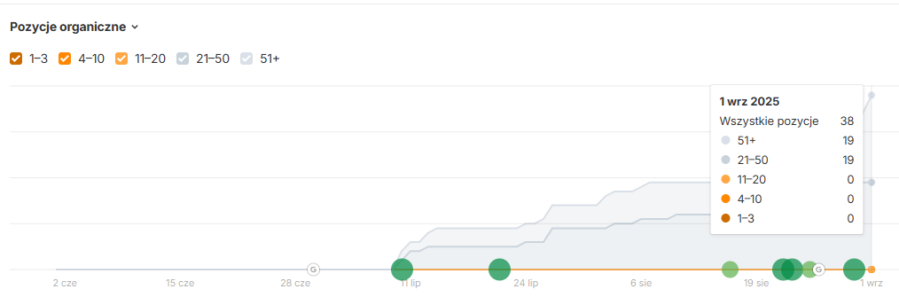 Wyniki SEO w Ahrefs dla anna-kolodziejczak.pl - tendencja wzrostowa pomimo trudnej branży beauty