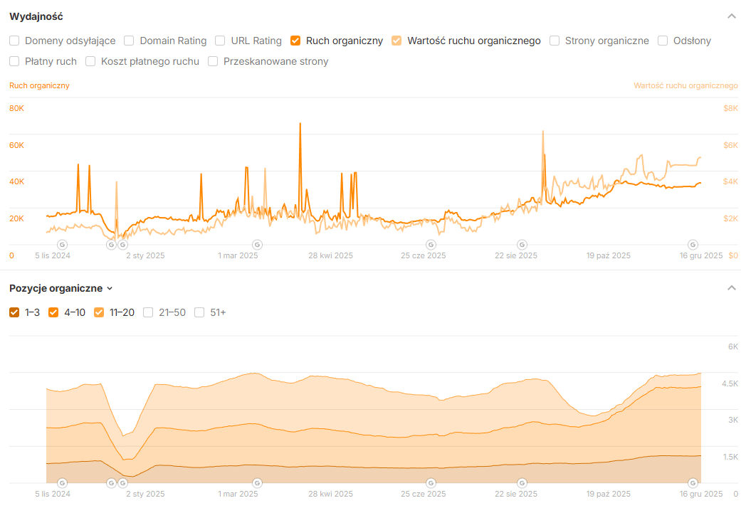 Wykres Ahrefs – zmiana ruchu organicznego