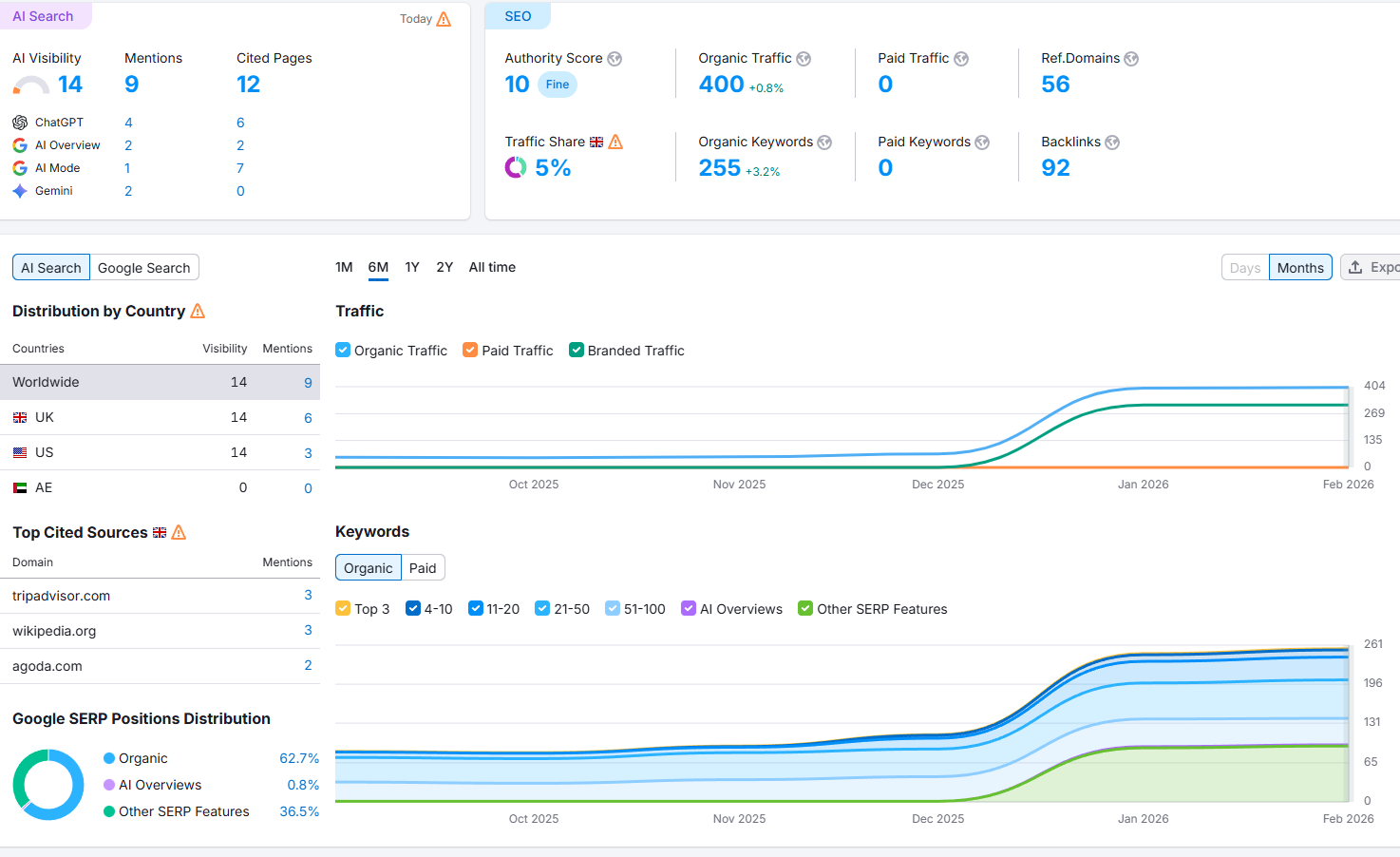 Hotel - wyniki Semrush: 255 słów kluczowych, 14 AI citations