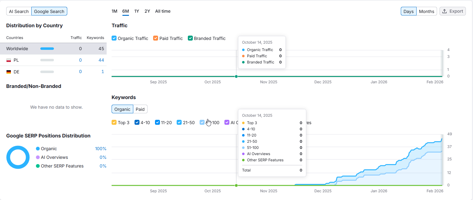 Salon kosmetyczny - wyniki Semrush