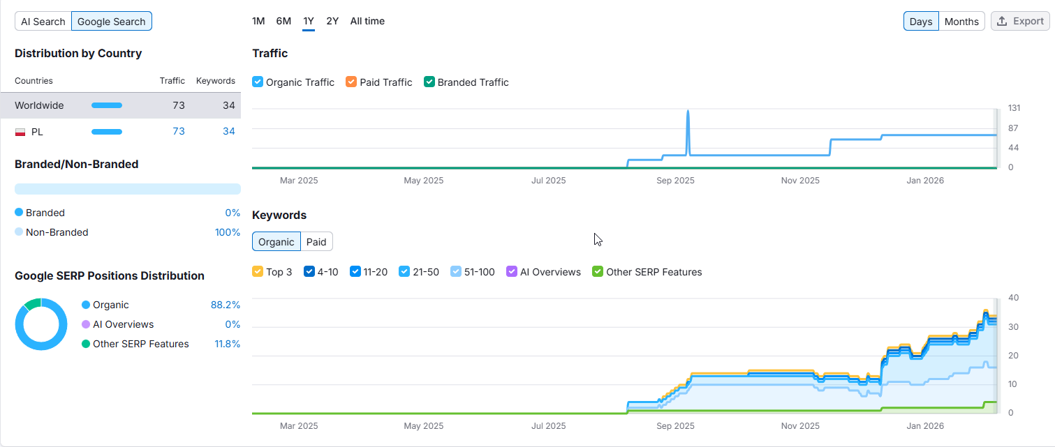 Pomoc drogowa - wyniki Semrush: 34 słowa kluczowe