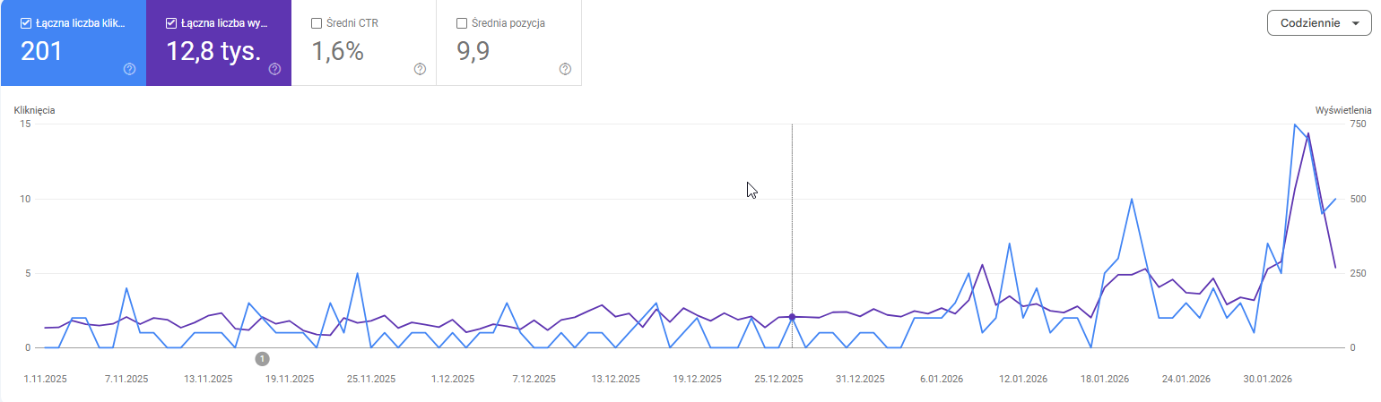 Pomoc drogowa - wyniki GSC: 201 kliknięć, 12800 wyświetleń