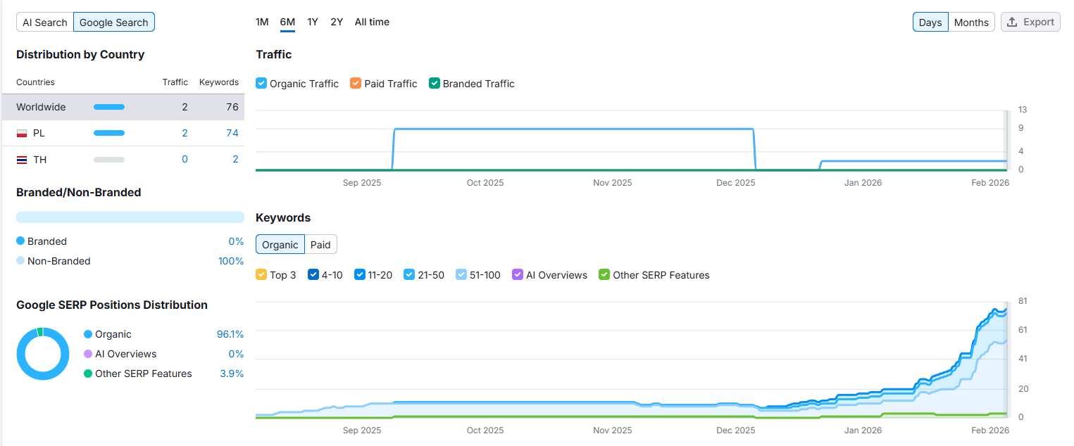 Usługi branżowe - wyniki Semrush: 76 słów kluczowych