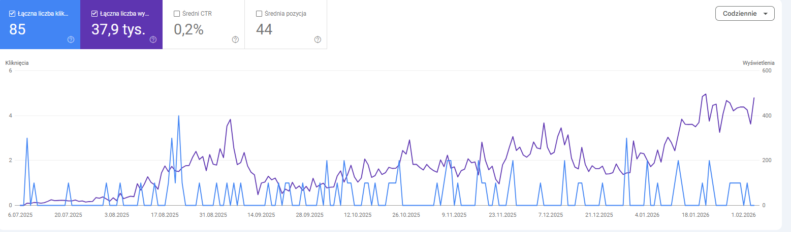 Usługi branżowe - wyniki GSC: 85 kliknięć, 37900 wyświetleń