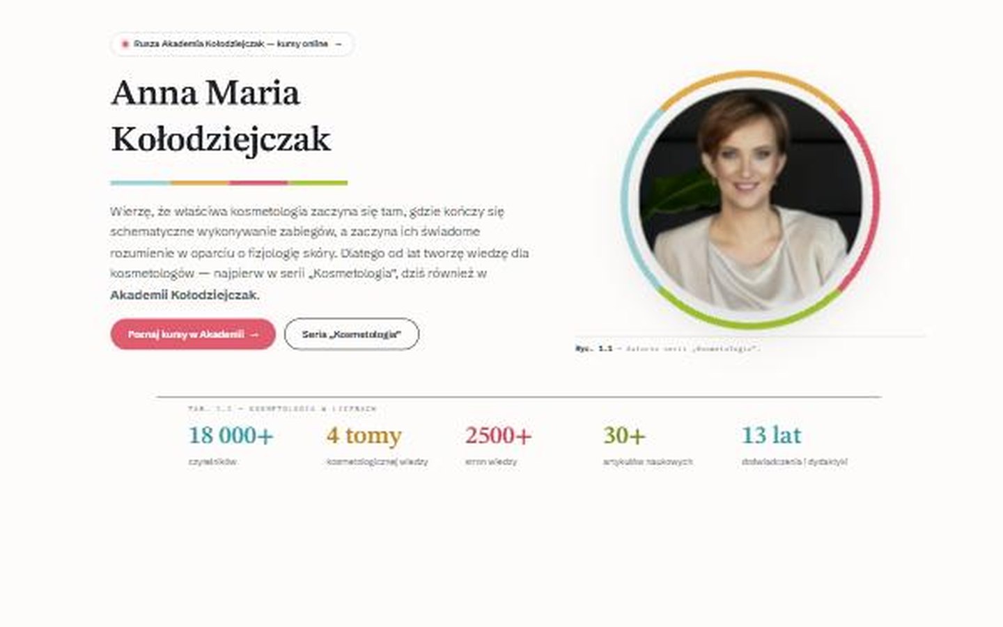 Strona anna-kolodziejczak.pl — nagłówek z portretem w kolorowym pierścieniu, zapowiedzią Akademii i tabelą liczb: 18 000+ czytelników, 4 tomy, 2500+ stron, 30+ artykułów, 13 lat